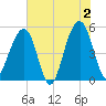 Ocella Creek tide chart for Sunday, June 2, 2024