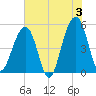 Ocella Creek tide chart for Monday, June 3, 2024