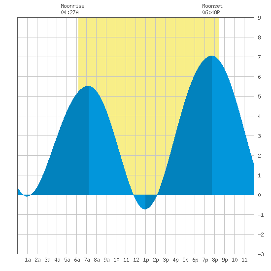 Ocella Creek tide chart for Tuesday, June 4, 2024