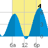 Ocella Creek tide chart for Tuesday, June 4, 2024