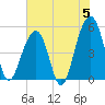 Ocella Creek tide chart for Wednesday, June 5, 2024