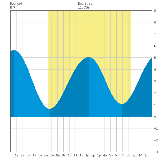 Ocella Creek tide chart for Thursday, July 11, 2024