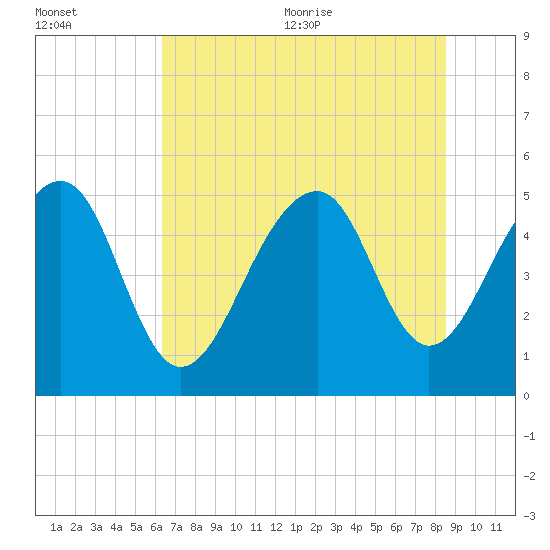 Ocella Creek tide chart for Friday, July 12, 2024