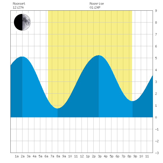 Ocella Creek tide chart for Saturday, July 13, 2024