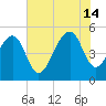 Ocella Creek tide chart for Sunday, July 14, 2024