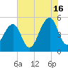 Ocella Creek tide chart for Tuesday, July 16, 2024