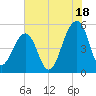 Ocella Creek tide chart for Thursday, July 18, 2024