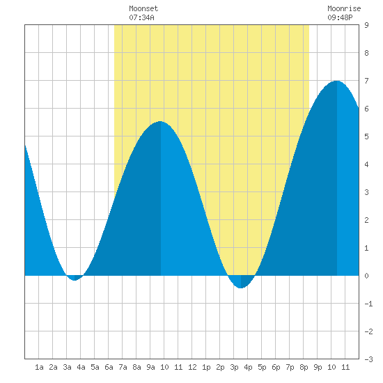 Ocella Creek tide chart for Monday, July 22, 2024