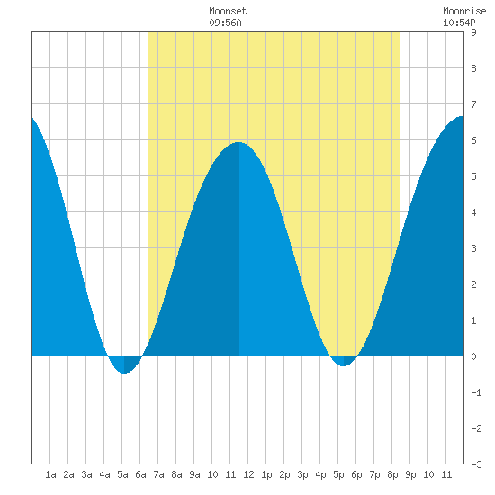 Ocella Creek tide chart for Wednesday, July 24, 2024