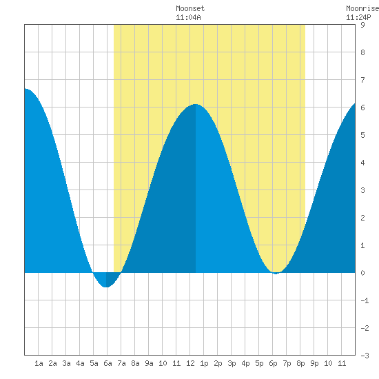 Ocella Creek tide chart for Thursday, July 25, 2024