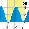 Ocella Creek tide chart for Friday, July 26, 2024