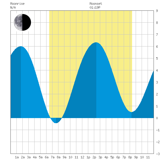 Ocella Creek tide chart for Saturday, July 27, 2024