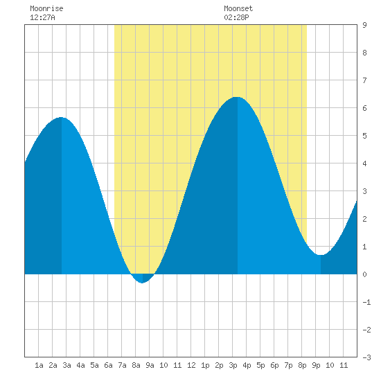 Ocella Creek tide chart for Sunday, July 28, 2024