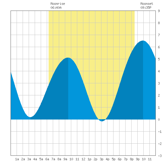 Ocella Creek tide chart for Saturday, July 6, 2024
