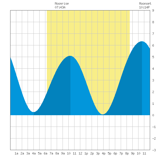 Ocella Creek tide chart for Sunday, July 7, 2024