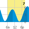 Ocella Creek tide chart for Sunday, July 7, 2024