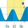 Ocella Creek tide chart for Monday, July 8, 2024