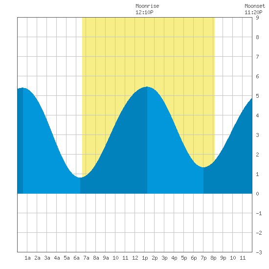 Ocella Creek tide chart for Saturday, August 10, 2024