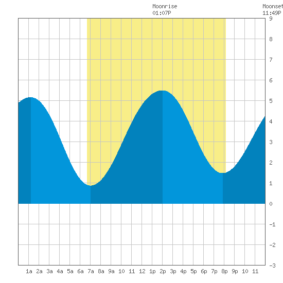 Ocella Creek tide chart for Sunday, August 11, 2024