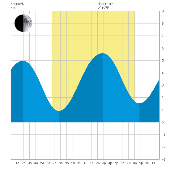 Ocella Creek tide chart for Monday, August 12, 2024