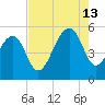 Ocella Creek tide chart for Tuesday, August 13, 2024