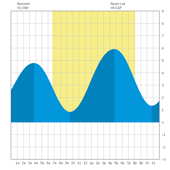 Ocella Creek tide chart for Wednesday, August 14, 2024