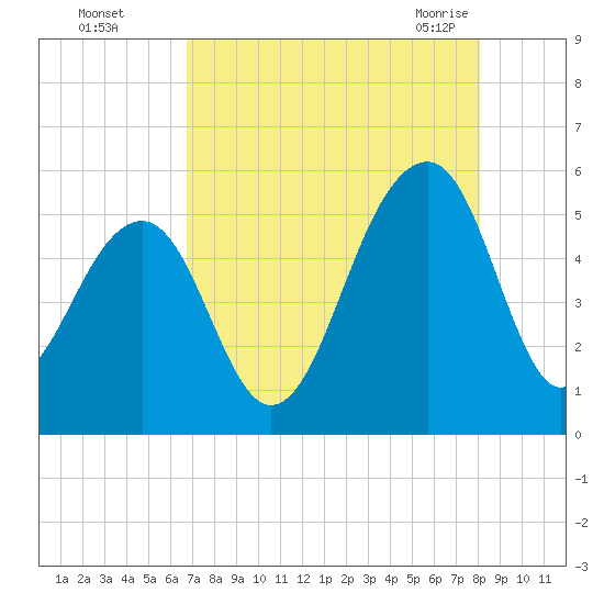 Ocella Creek tide chart for Thursday, August 15, 2024