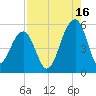 Ocella Creek tide chart for Friday, August 16, 2024