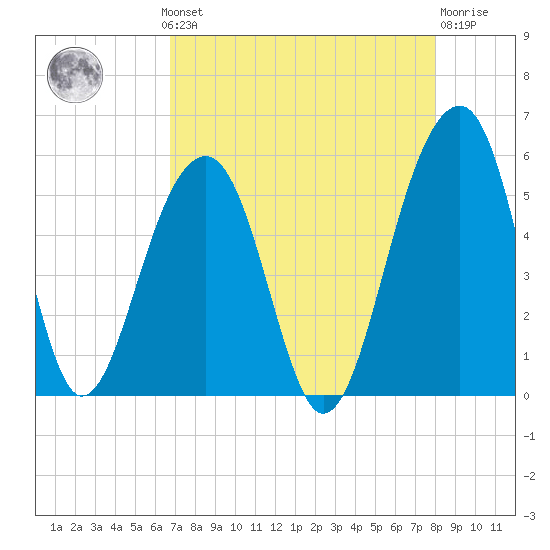 Ocella Creek tide chart for Monday, August 19, 2024