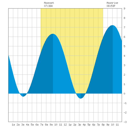 Ocella Creek tide chart for Tuesday, August 20, 2024