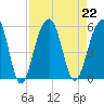 Ocella Creek tide chart for Thursday, August 22, 2024