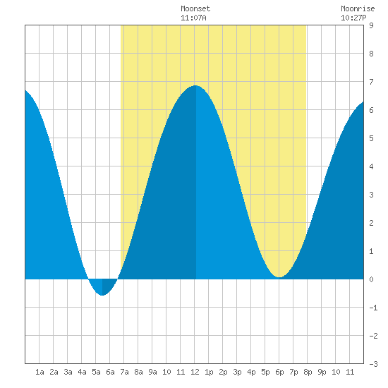 Ocella Creek tide chart for Friday, August 23, 2024