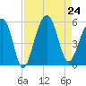 Ocella Creek tide chart for Saturday, August 24, 2024