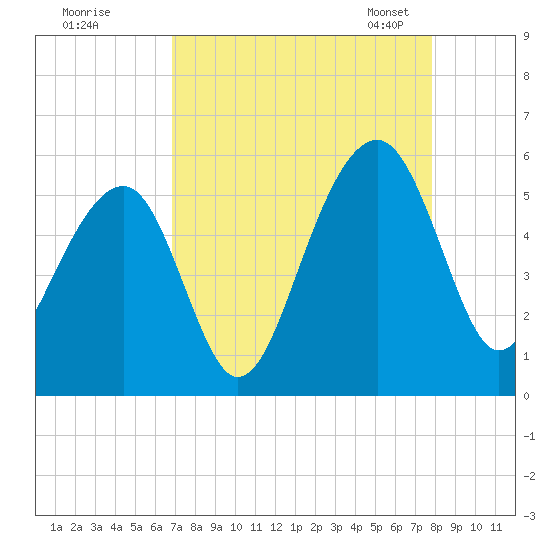 Ocella Creek tide chart for Wednesday, August 28, 2024