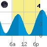 Ocella Creek tide chart for Sunday, August 4, 2024