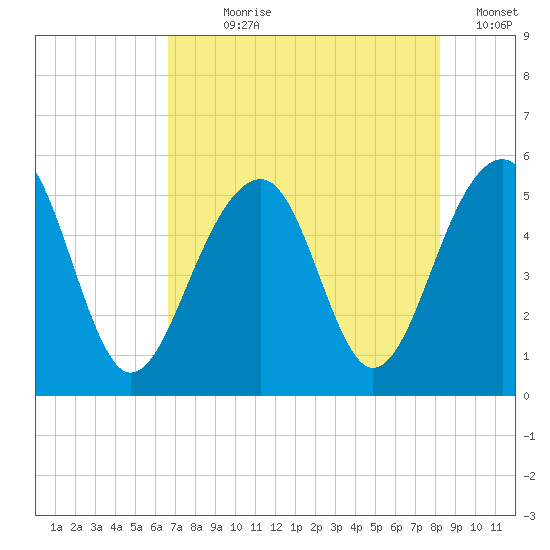 Ocella Creek tide chart for Wednesday, August 7, 2024