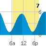 Ocella Creek tide chart for Wednesday, August 7, 2024