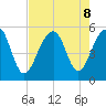 Ocella Creek tide chart for Thursday, August 8, 2024