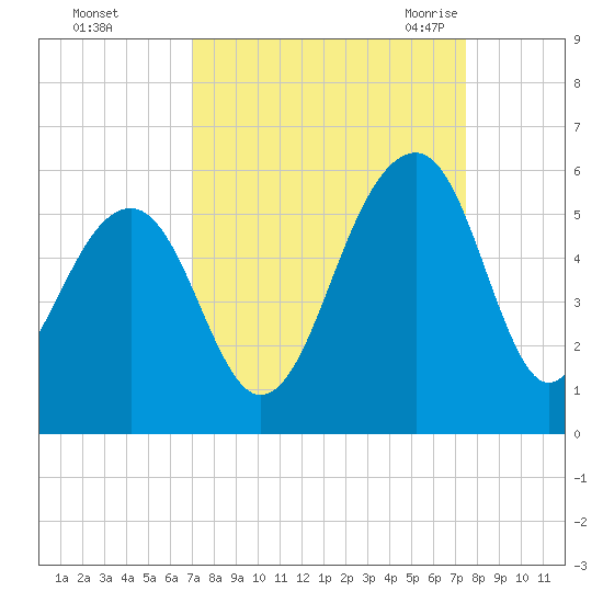 Ocella Creek tide chart for Friday, September 13, 2024