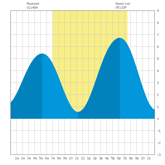 Ocella Creek tide chart for Saturday, September 14, 2024