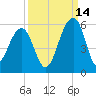 Ocella Creek tide chart for Saturday, September 14, 2024