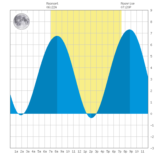 Ocella Creek tide chart for Tuesday, September 17, 2024