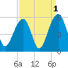 Ocella Creek tide chart for Sunday, September 1, 2024