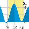 Ocella Creek tide chart for Saturday, September 21, 2024