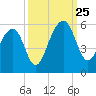 Ocella Creek tide chart for Wednesday, September 25, 2024