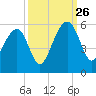 Ocella Creek tide chart for Thursday, September 26, 2024
