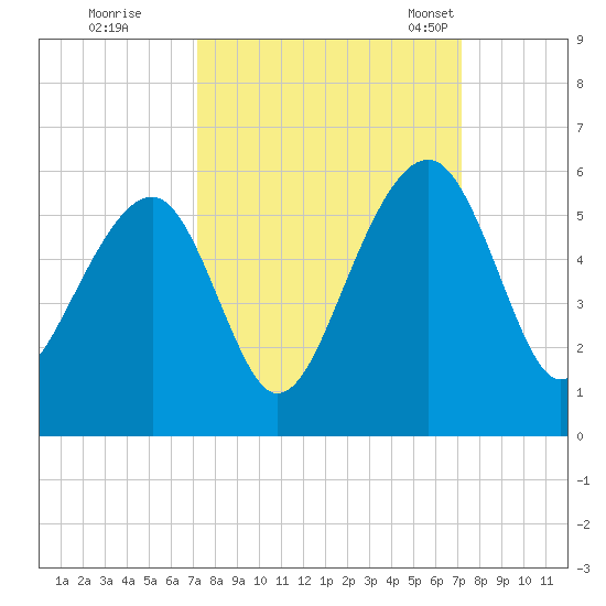 Ocella Creek tide chart for Friday, September 27, 2024