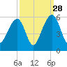 Ocella Creek tide chart for Saturday, September 28, 2024