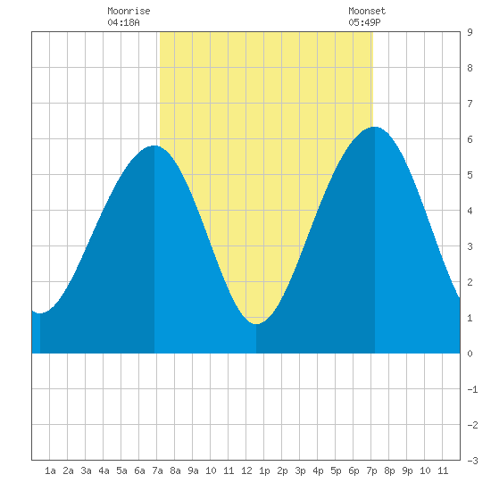 Ocella Creek tide chart for Sunday, September 29, 2024