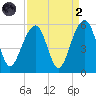 Ocella Creek tide chart for Monday, September 2, 2024